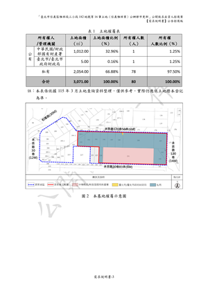 私地主參與意願