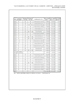 02.信義雅祥案_1150511公開評選文件-需求說明書 【公告招商版】 P.97 其他